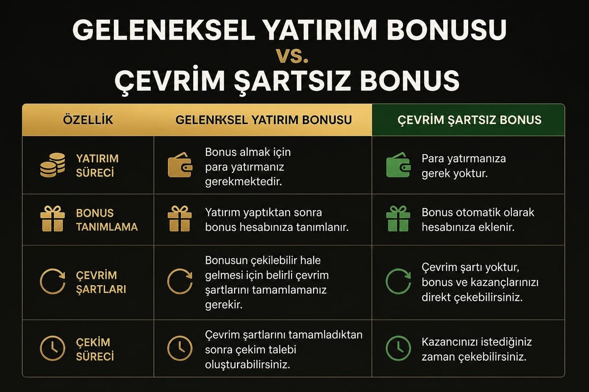 Çevrimsiz bonus çalışma mantığı
