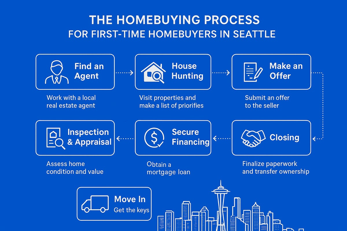 Step-by-Step Homebuying Process in Seattle