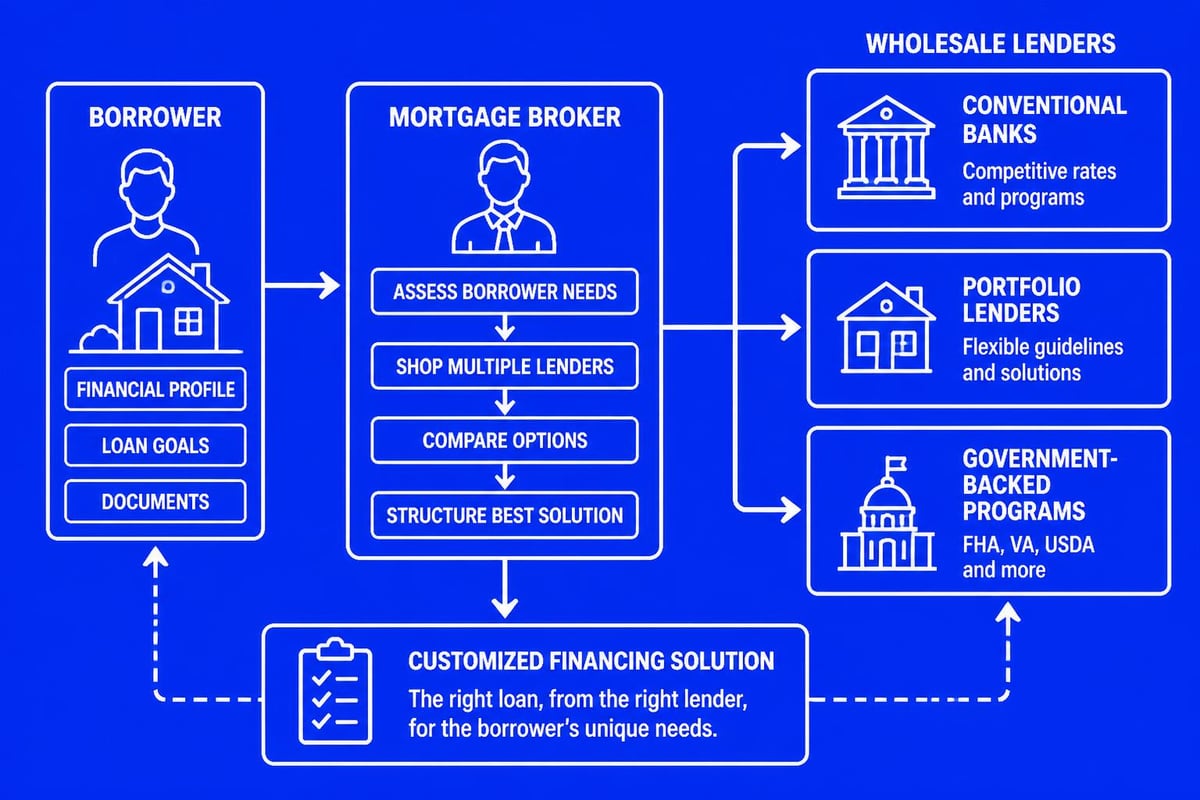 Mortgage broker lending network