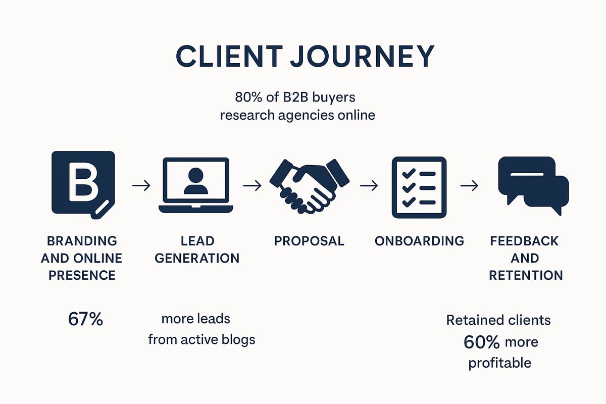 Winning and Retaining High-Value Clients