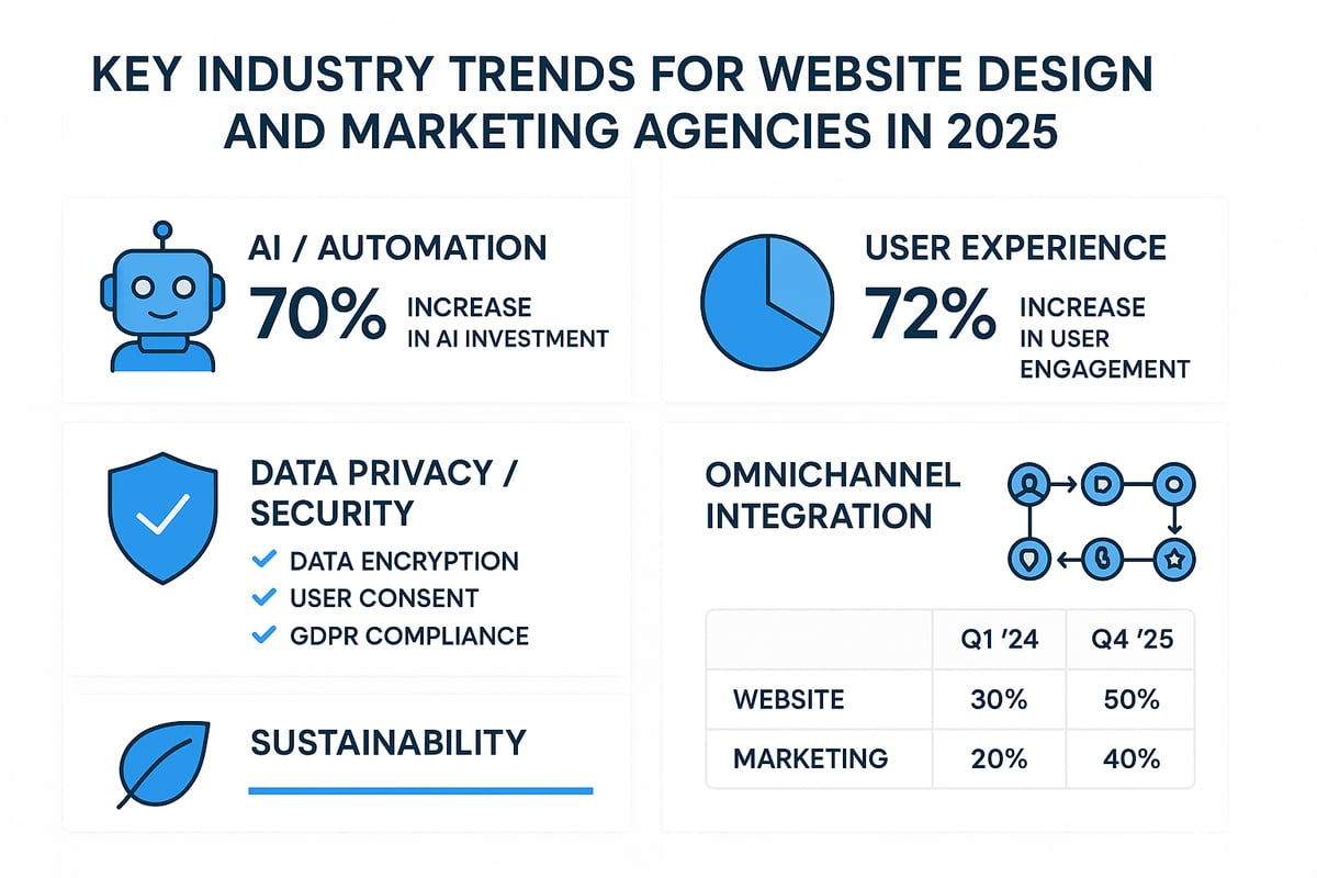 Key Industry Trends Shaping Website Design and Marketing Agencies in 2025