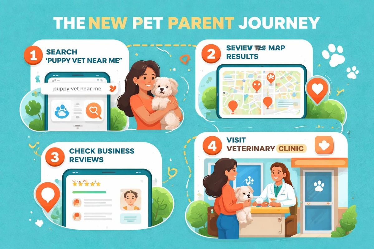 Local search journey for pet services