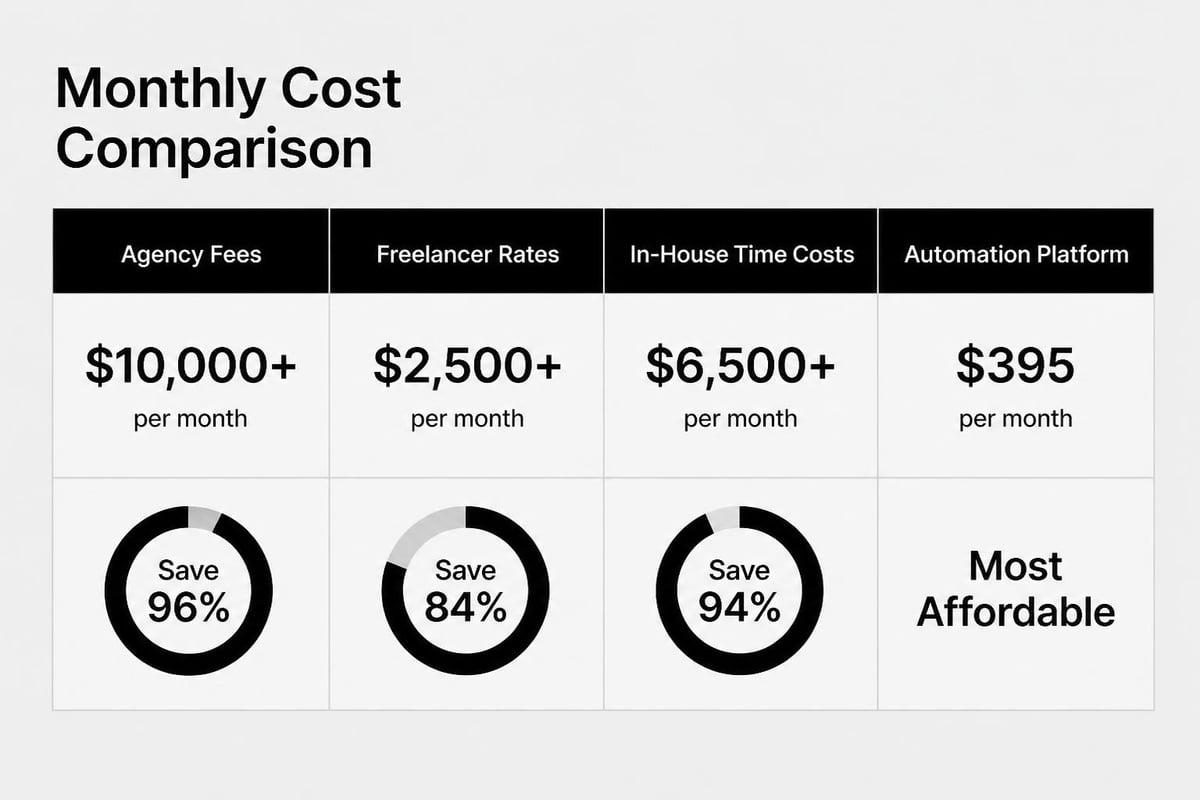 SEO automation ROI calculation