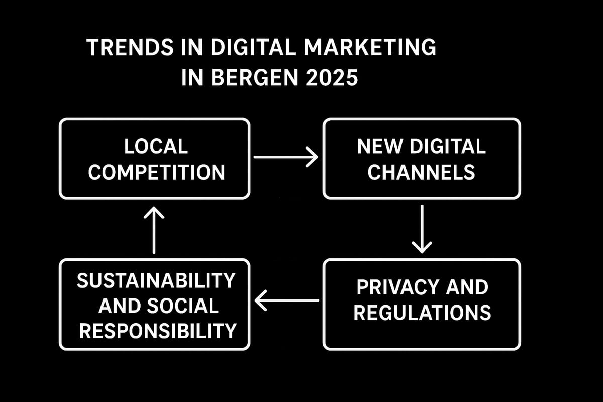 Digital markedsføring i Bergen: Trender i 2025