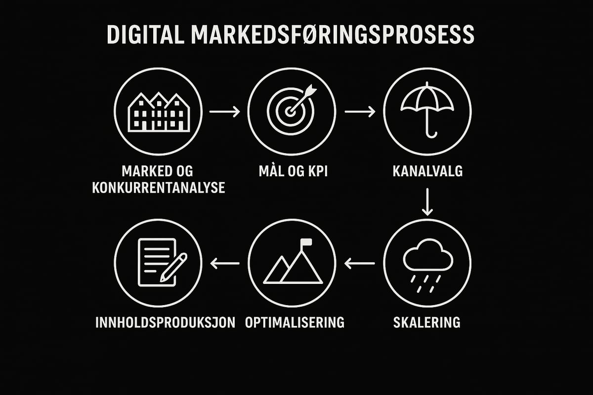 Steg-for-steg: Slik lykkes du med digital markedsføring i Bergen