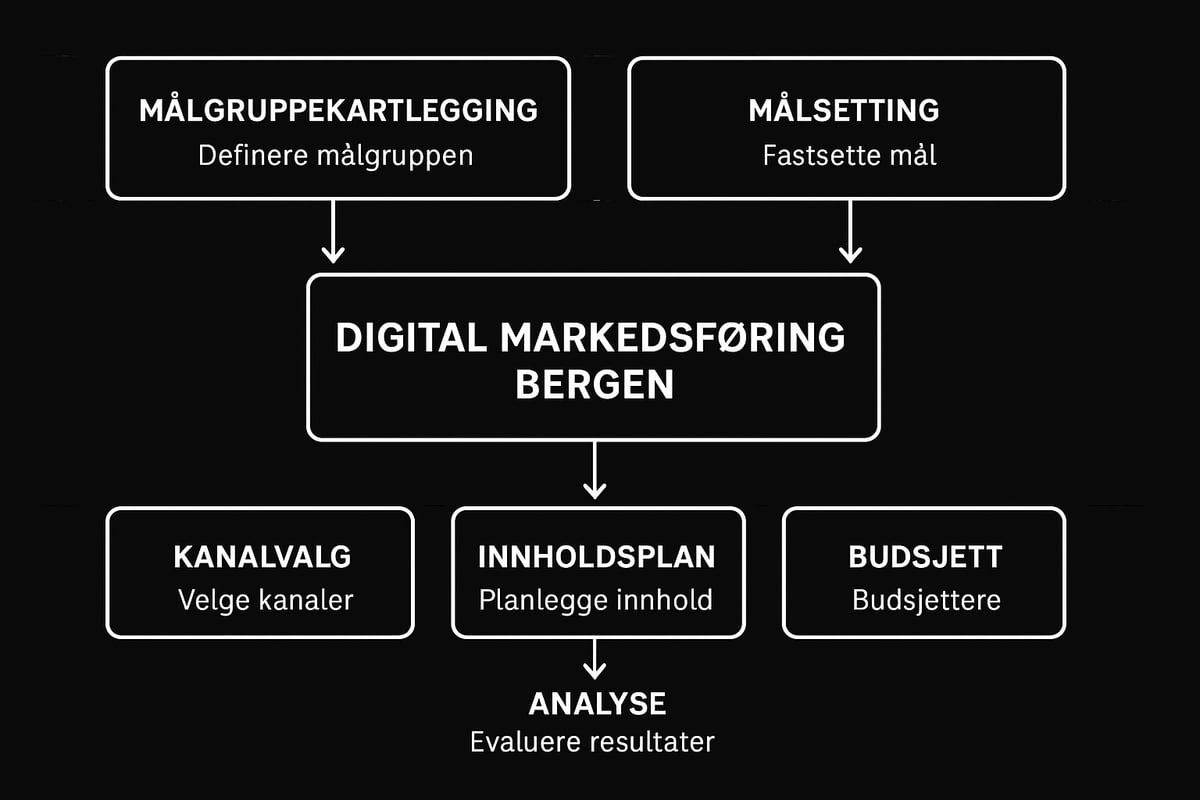 Slik bygger du en effektiv digital strategi i Bergen
