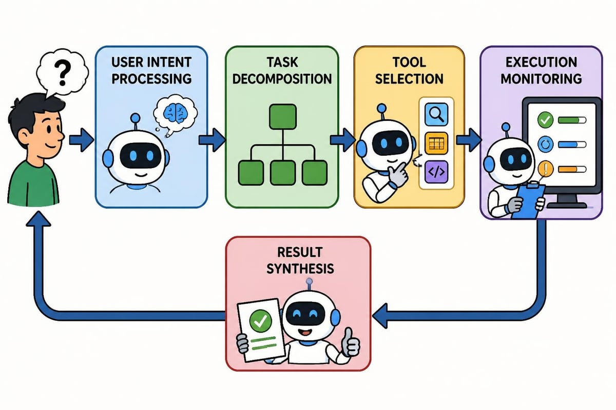 Agentic AI architecture