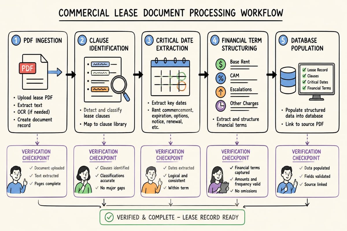 Automated lease abstraction