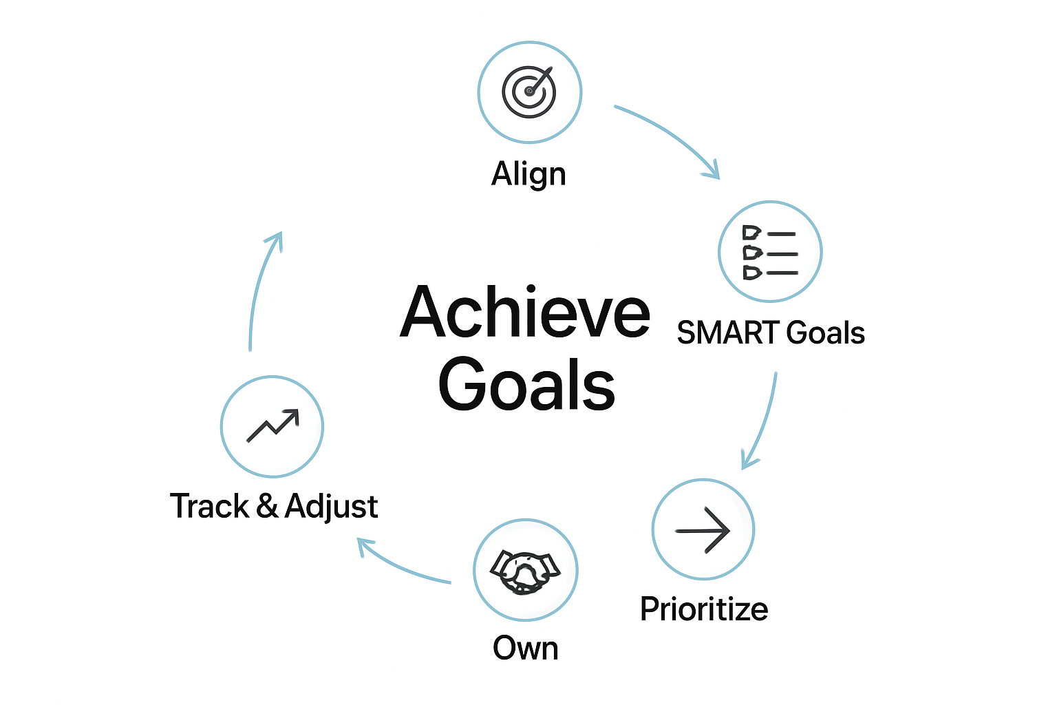 Step 2: Setting Clear Development Goals and Objectives