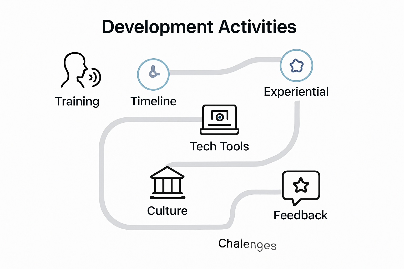 Step 3: Designing and Implementing the Development Plan