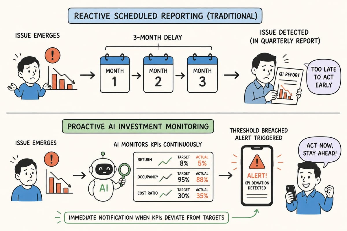 Reactive versus proactive monitoring timelines