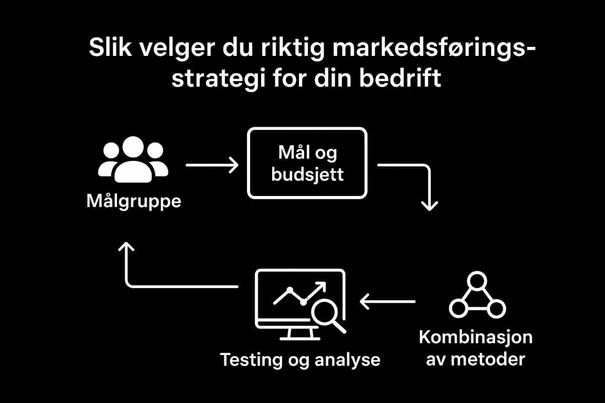 Slik velger du riktig markedsføringsstrategi for din bedrift