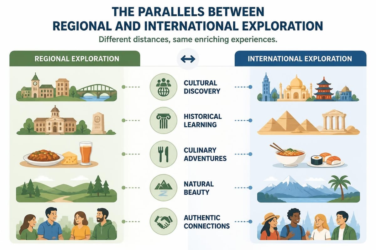 Local versus international travel benefits