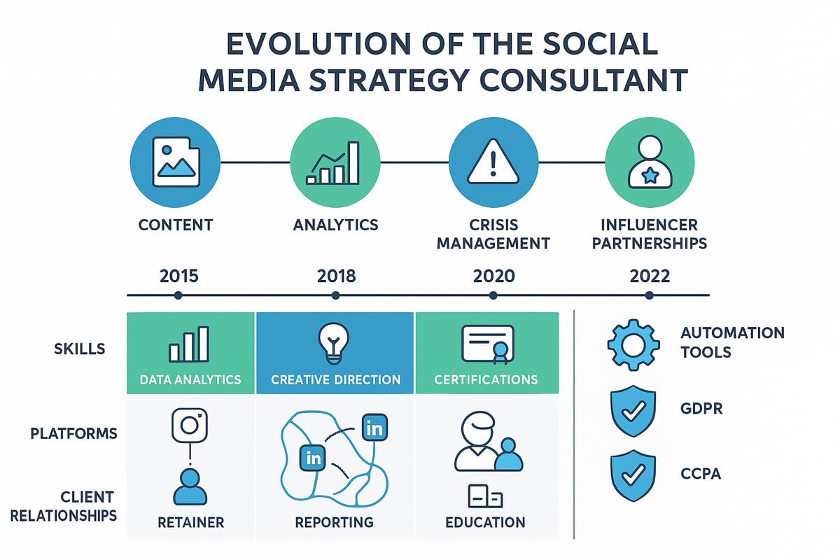 The Evolving Role of the Social Media Strategy Consultant in 2025