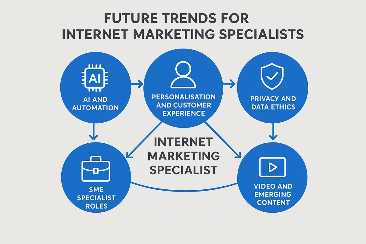 Future Trends Shaping Internet Marketing Specialists