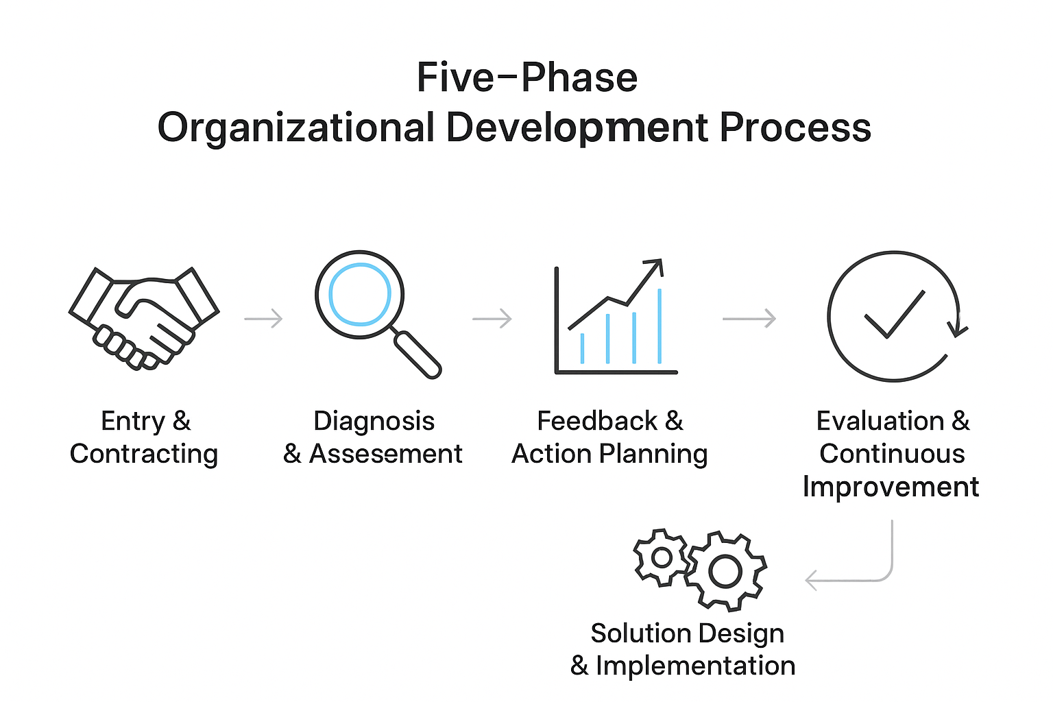 The Five-Phase Organizational Development Process