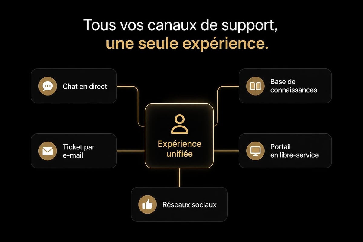 Digital support channels
