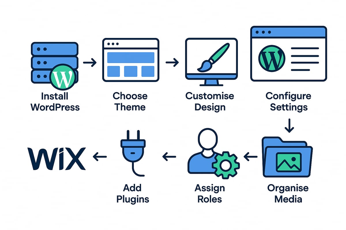 Step 2: Set up your WordPress environment