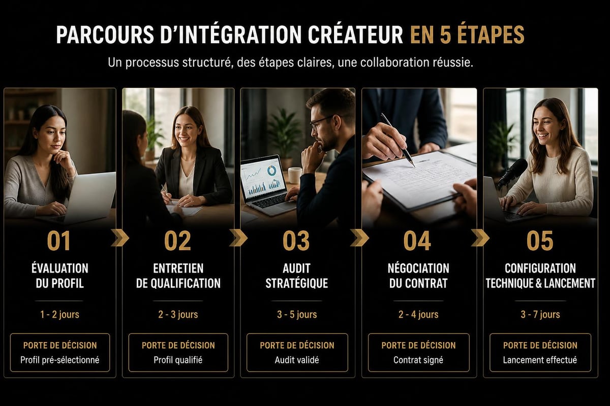 Processus onboarding créateur