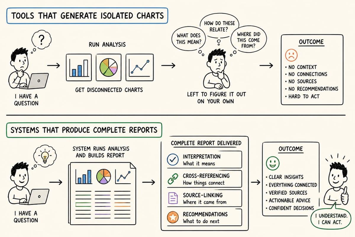 Data flow comparison between chart-only tools and finished deliverable systems
