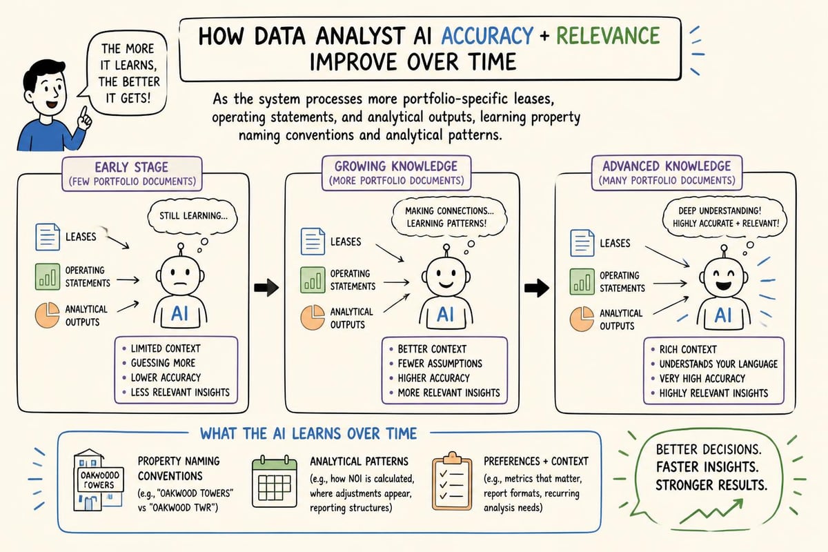 AI accuracy progression through data ingestion