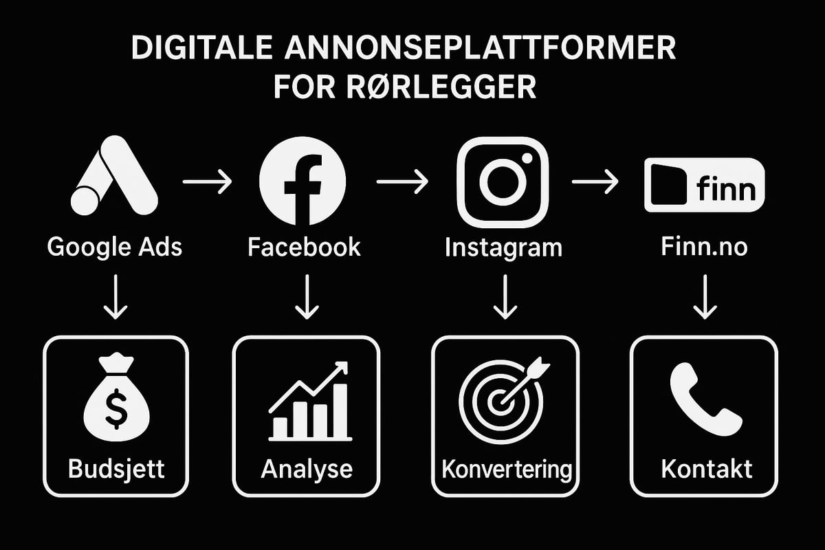 Annonsering for rørleggere: plattformer og strategier