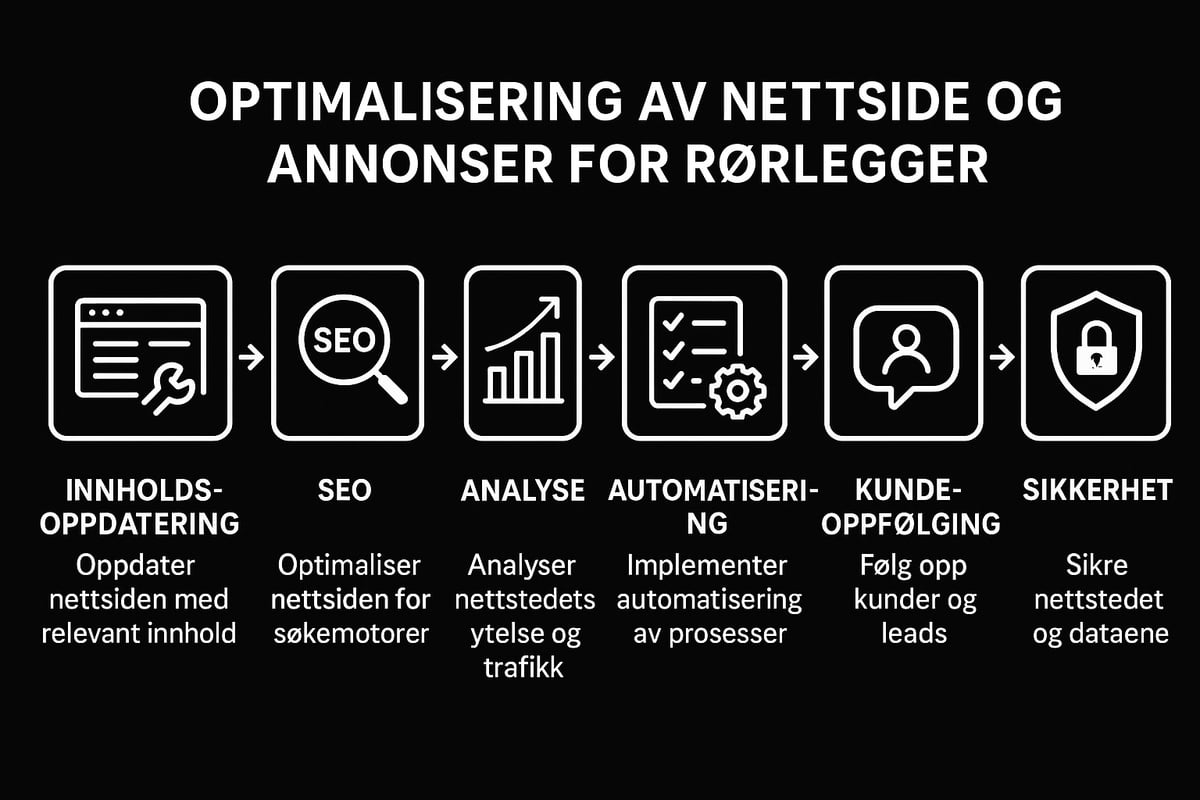 Hvordan få mest mulig ut av nettside og annonser: optimalisering og drift