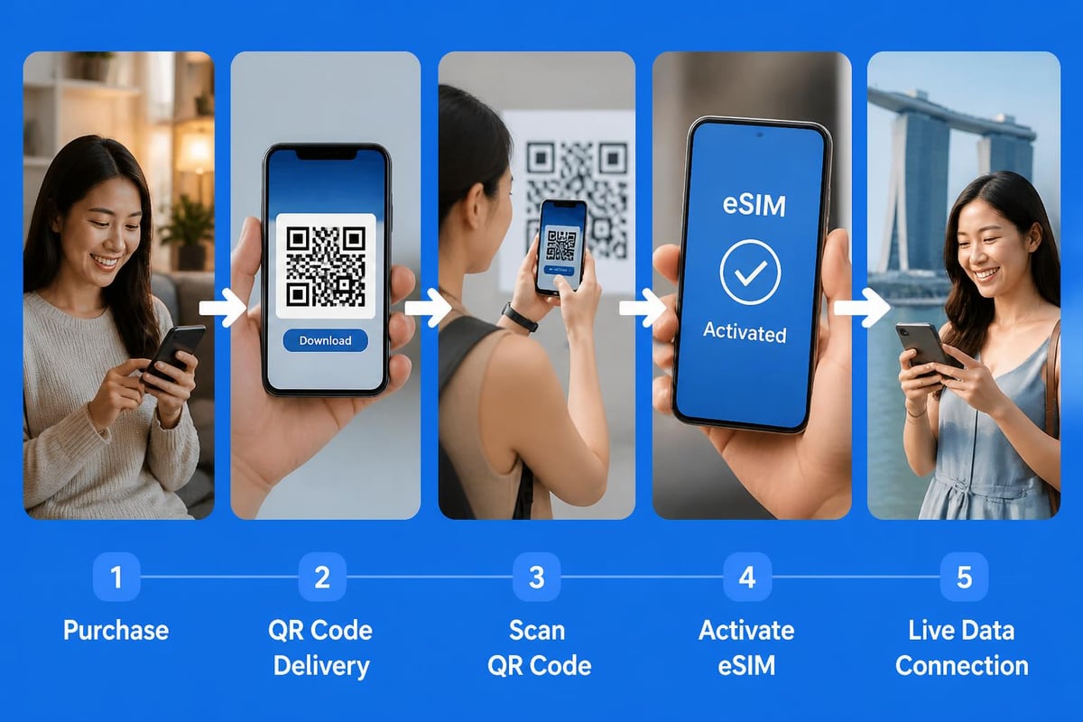 ESIM activation process