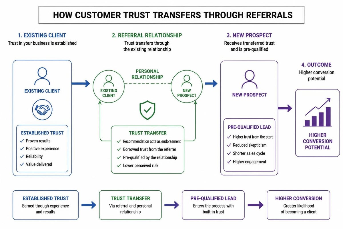 Trust transfer in referrals