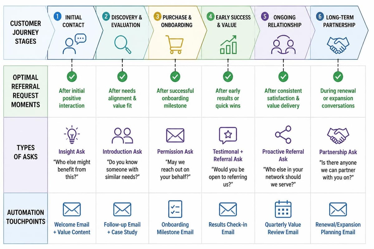 Referral integration timeline