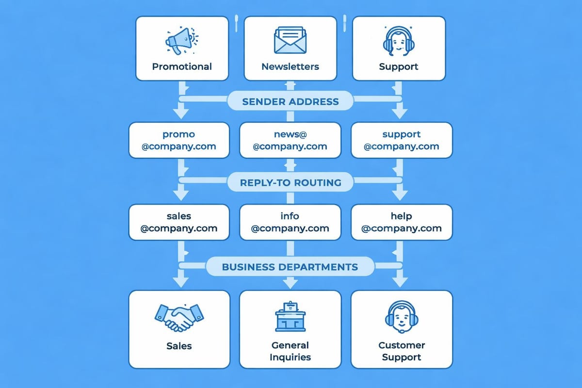 Email marketing sender strategy