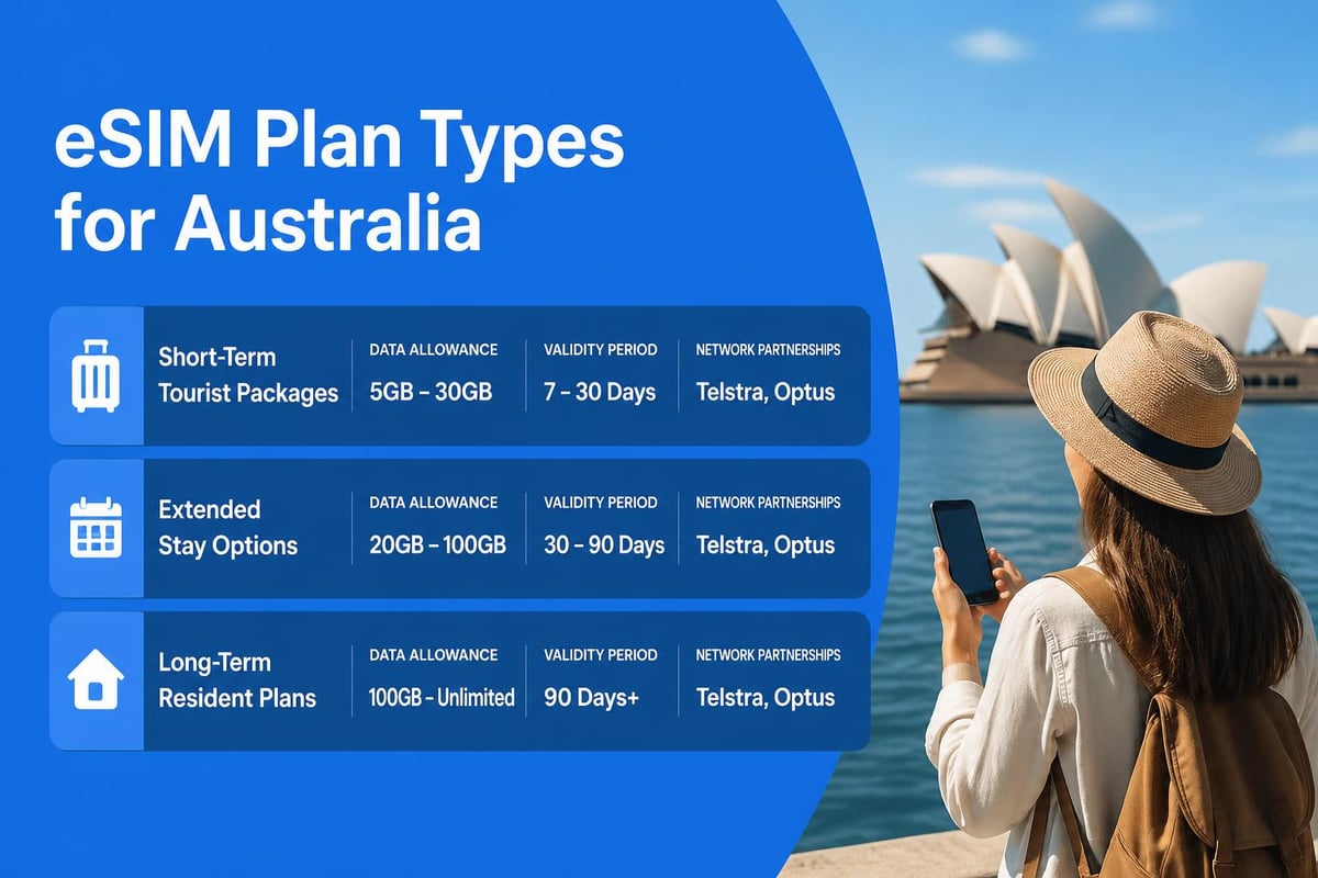 Australia eSIM plan comparison