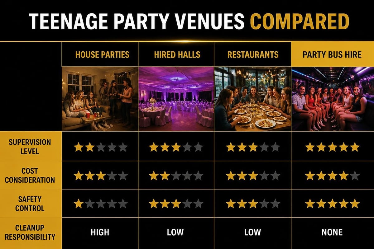 Comparing teenage party options