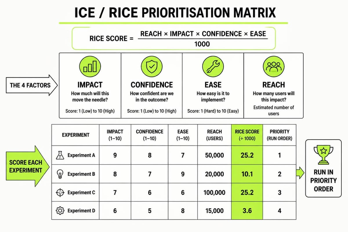 Growth marketing testing framework