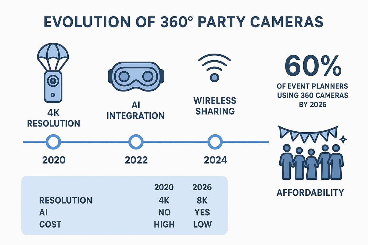 Understanding 360 Party Cameras in 2026