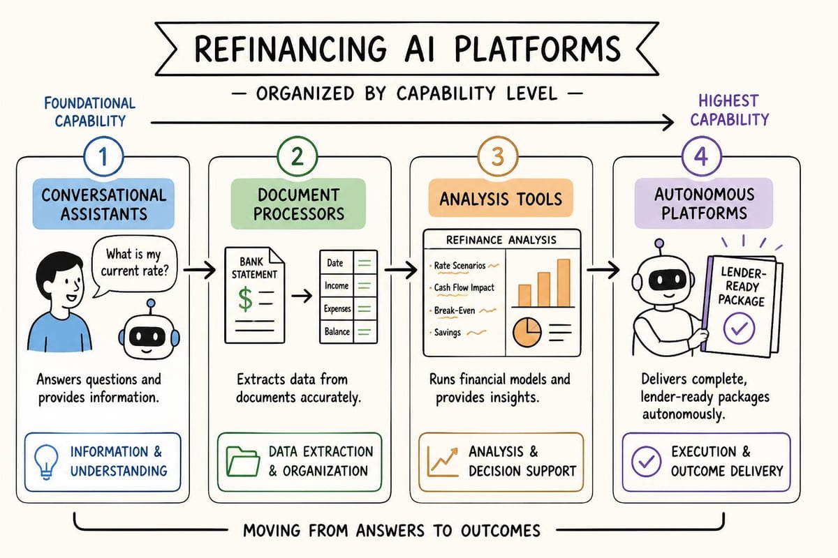 AI refinancing workflow categories