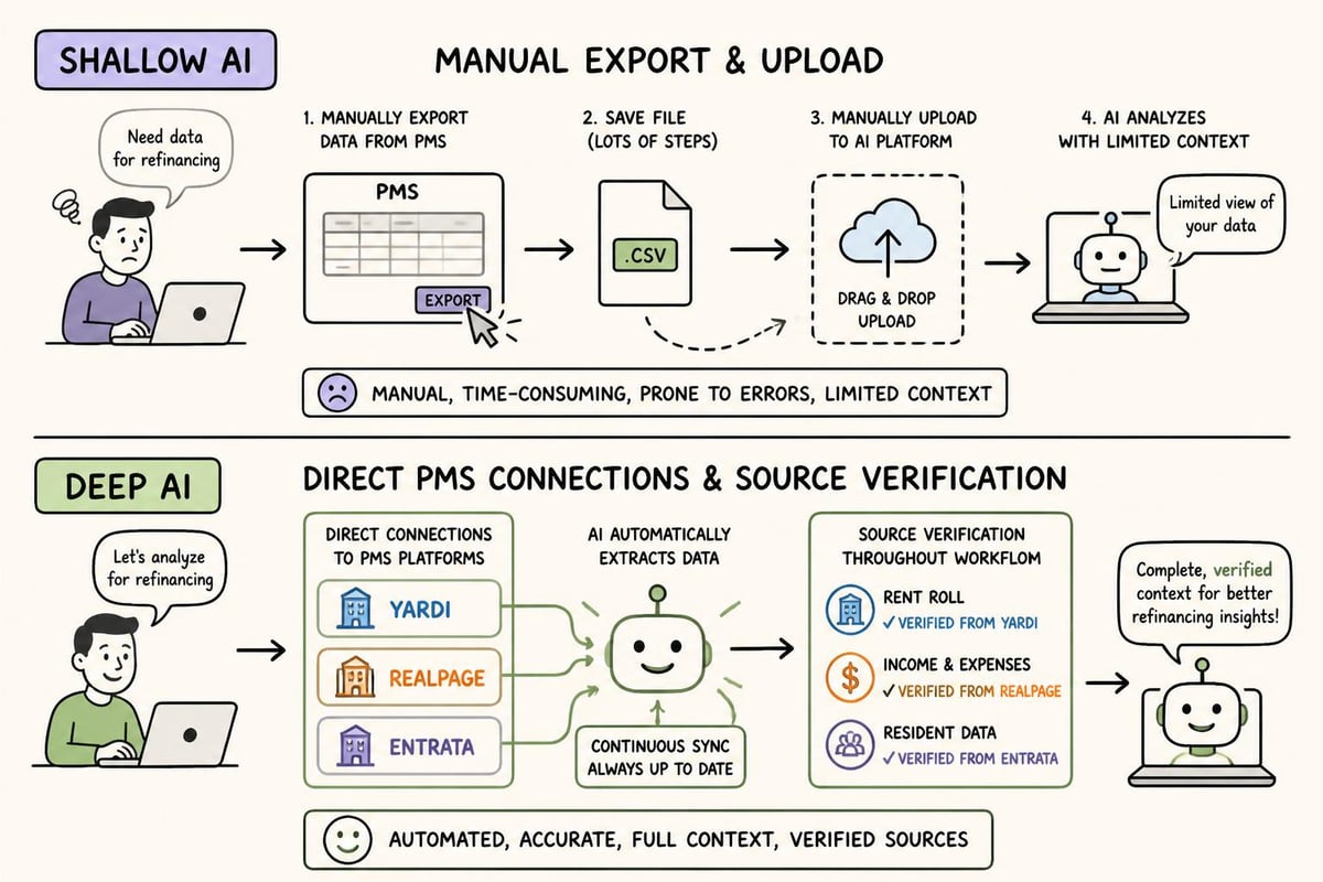 Shallow versus deep AI integration