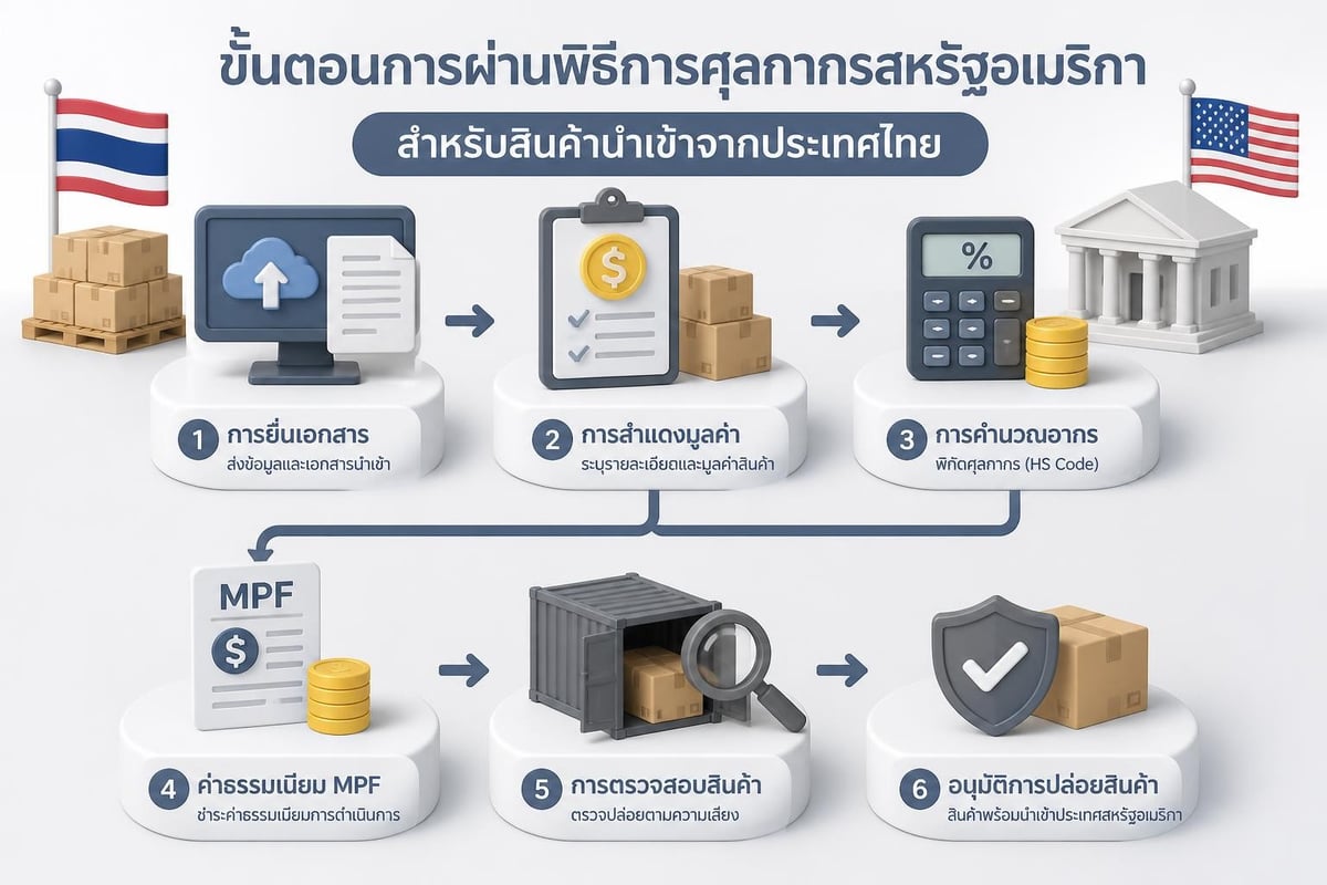 US customs clearance process