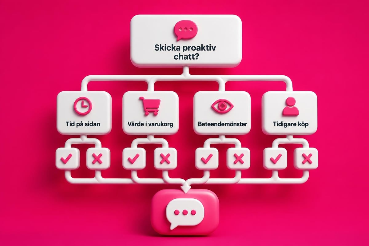 Shopify Online Chat Support: En Omfattande Guide för 2026 3 Proactive chat workflow
