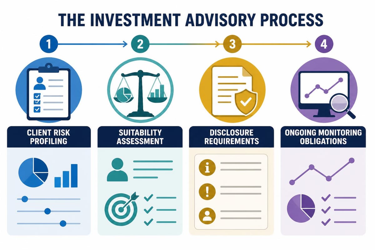 Wealth management compliance workflow