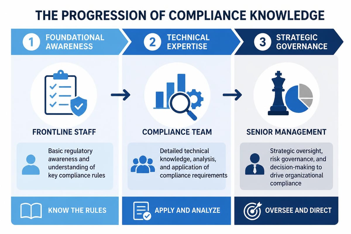Compliance training competency levels