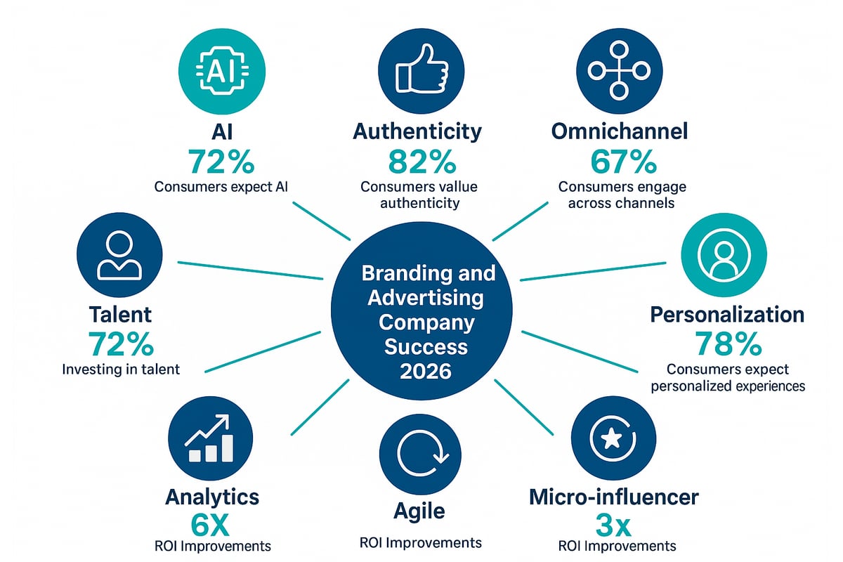 Infographic illustrating key strategies for branding and advertising company success in 2026, featuring elements like AI, authenticity, omnichannel engagement, personalization, talent investment, analytics, agility, and micro-influencer impact, with corresponding consumer expectations and ROI improvements.