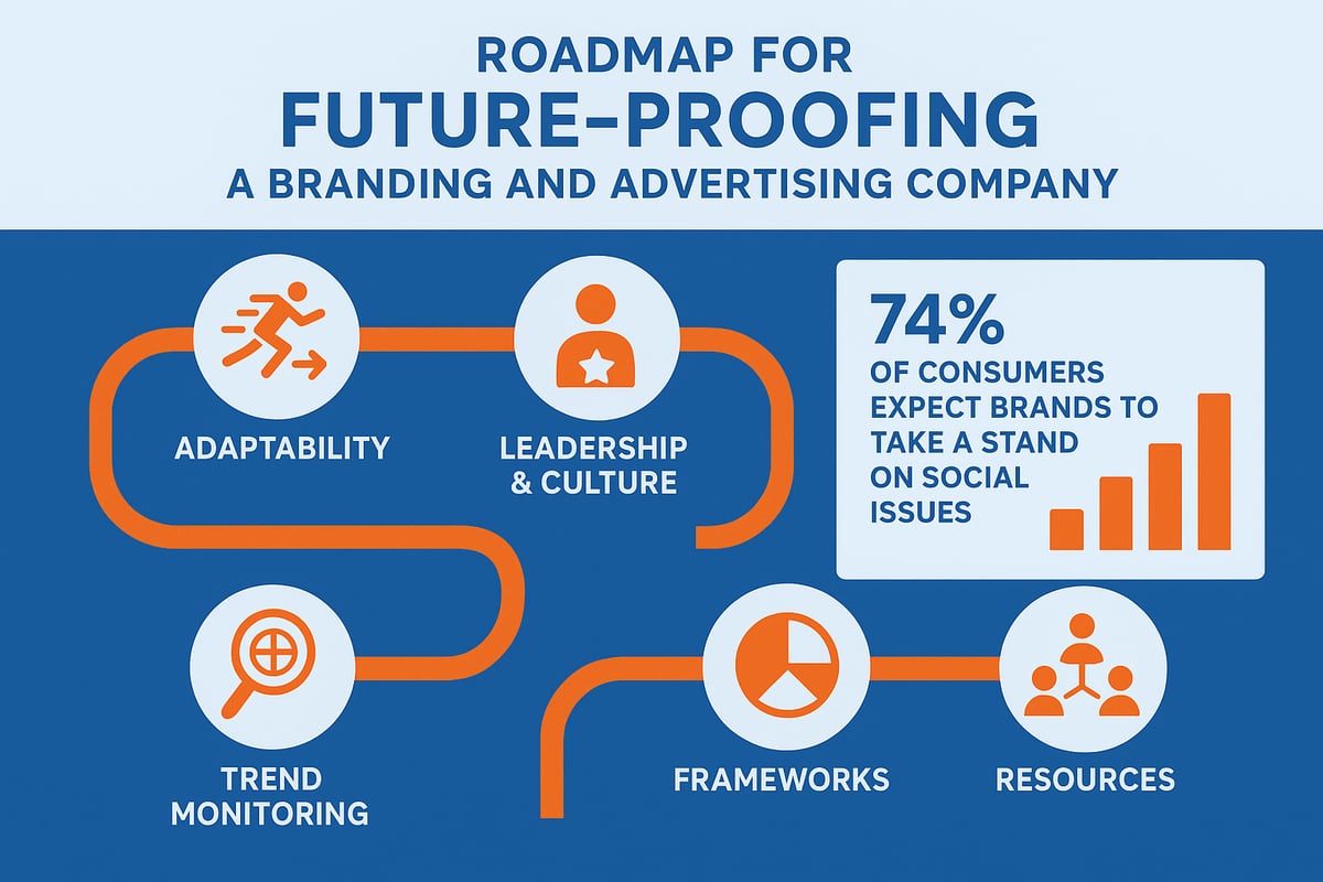 Roadmap for future-proofing a branding and advertising company, featuring key elements: adaptability, leadership and culture, trend monitoring, frameworks, and resources, with a statistic highlighting that 74% of consumers expect brands to address social issues.