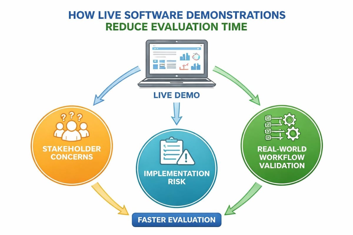 Product demo value proposition
