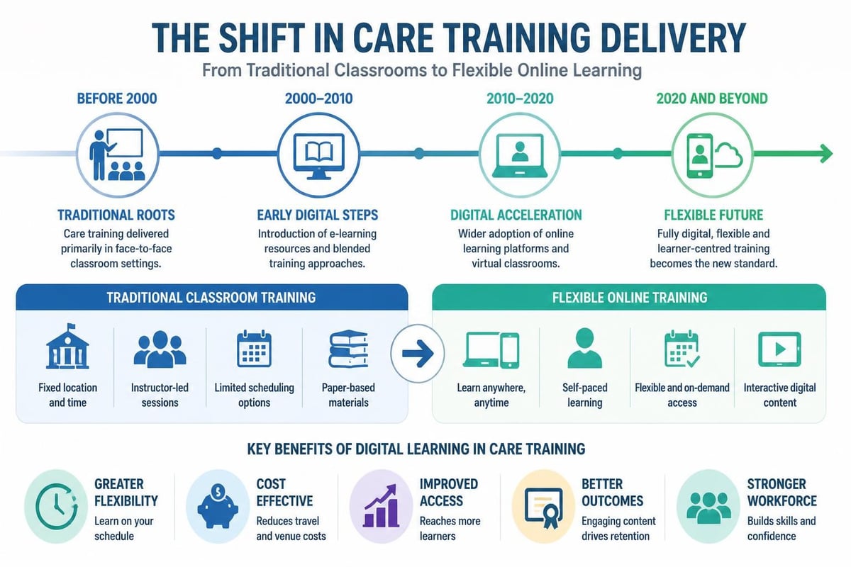 Digital care training evolution