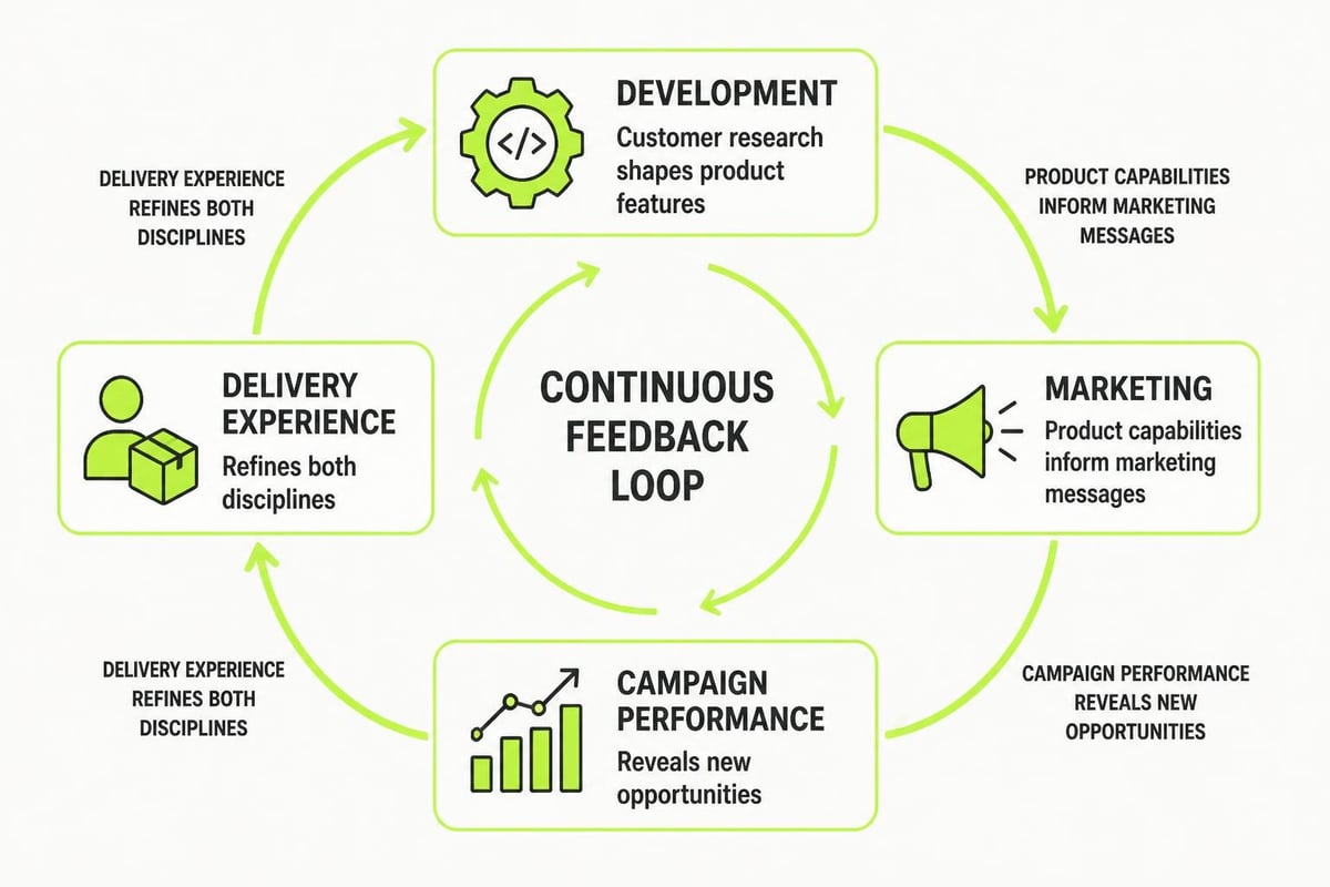 Development and marketing feedback loop