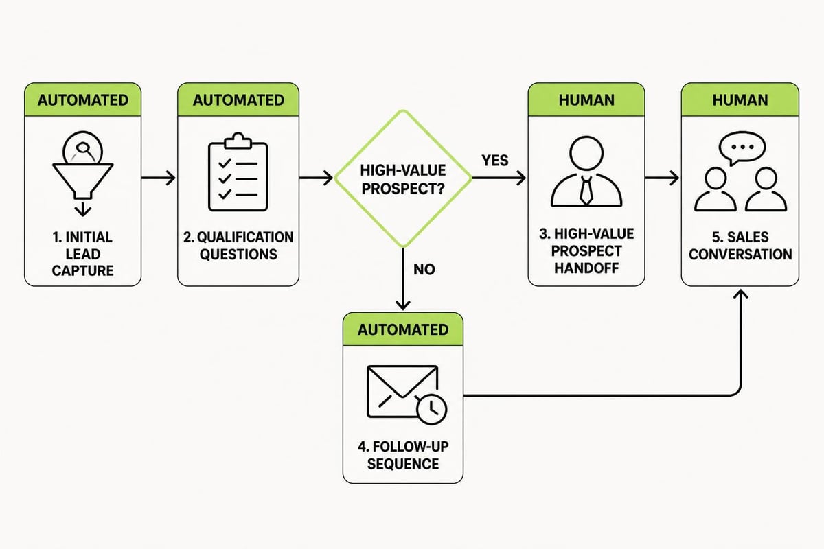 Marketing automation workflow