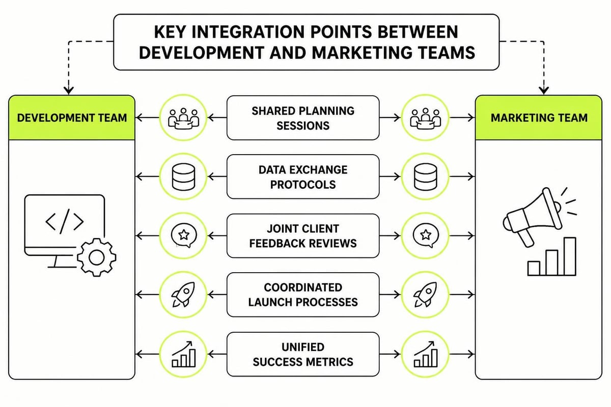 Development and marketing integration