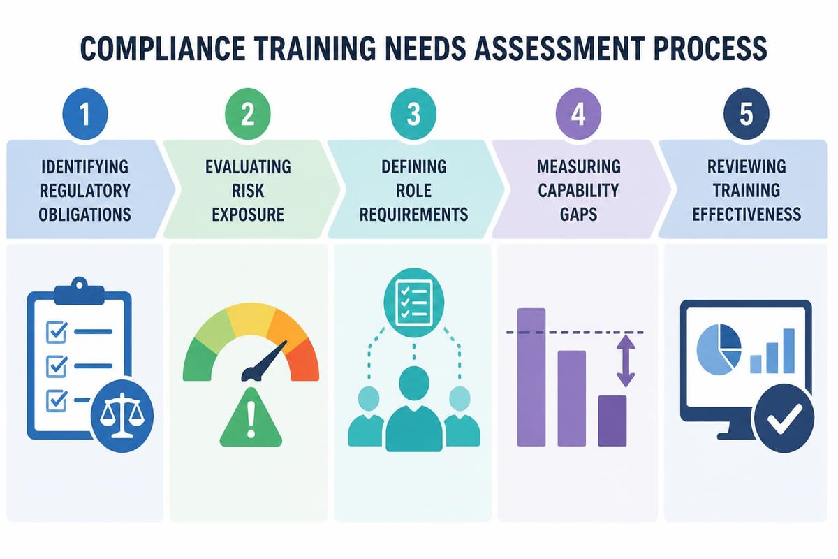 Training needs assessment