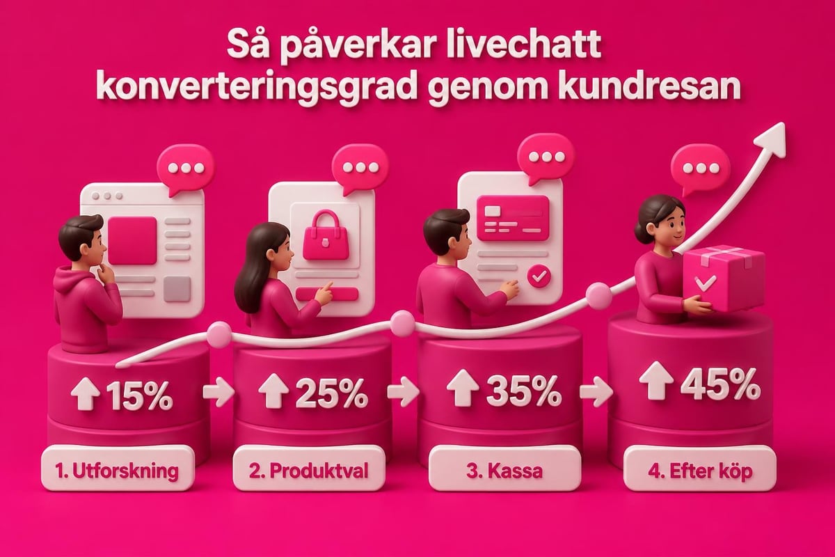 Support Chat Shopify: Optimera kundsupport 2026 2 Livechatt påverkan på e-handel